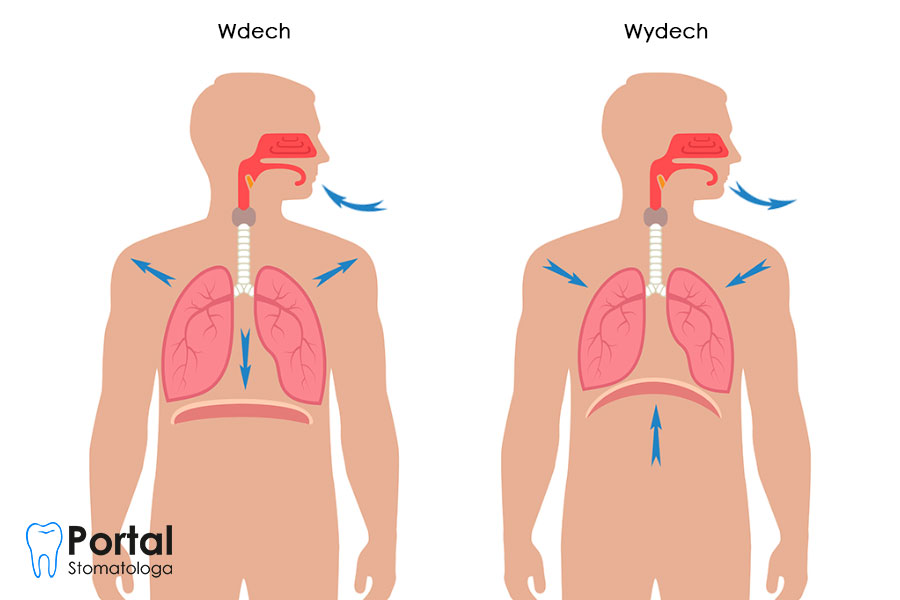Czy oddychanie przez usta jest szkodliwe?