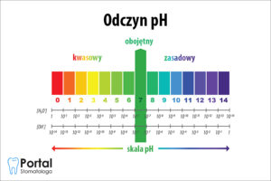 Odczyn pH