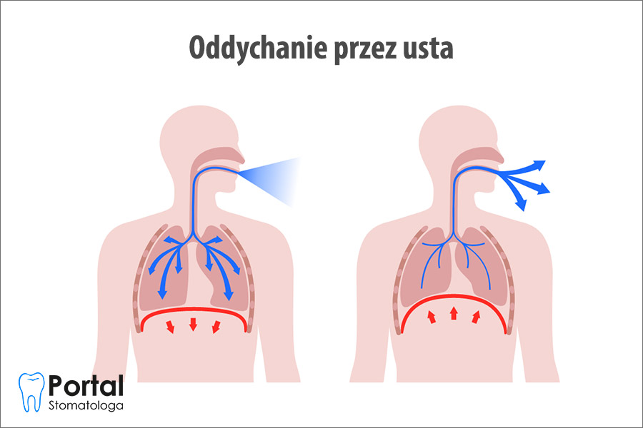Oddychanie przez usta
