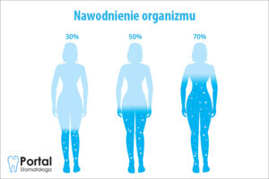 Nawodnienie organizmu